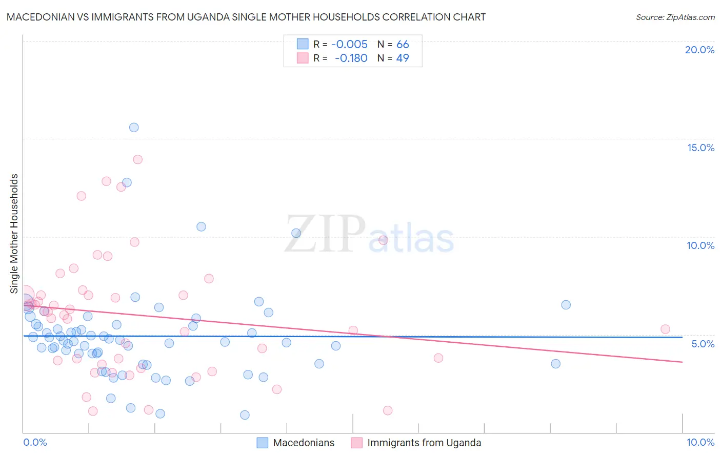 Macedonian vs Immigrants from Uganda Single Mother Households