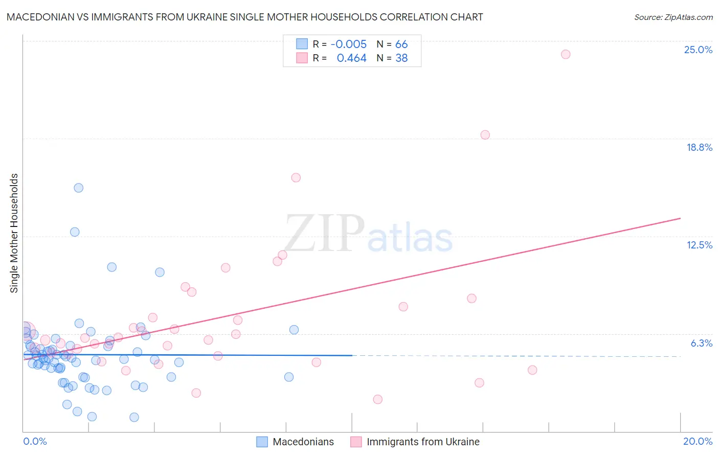 Macedonian vs Immigrants from Ukraine Single Mother Households