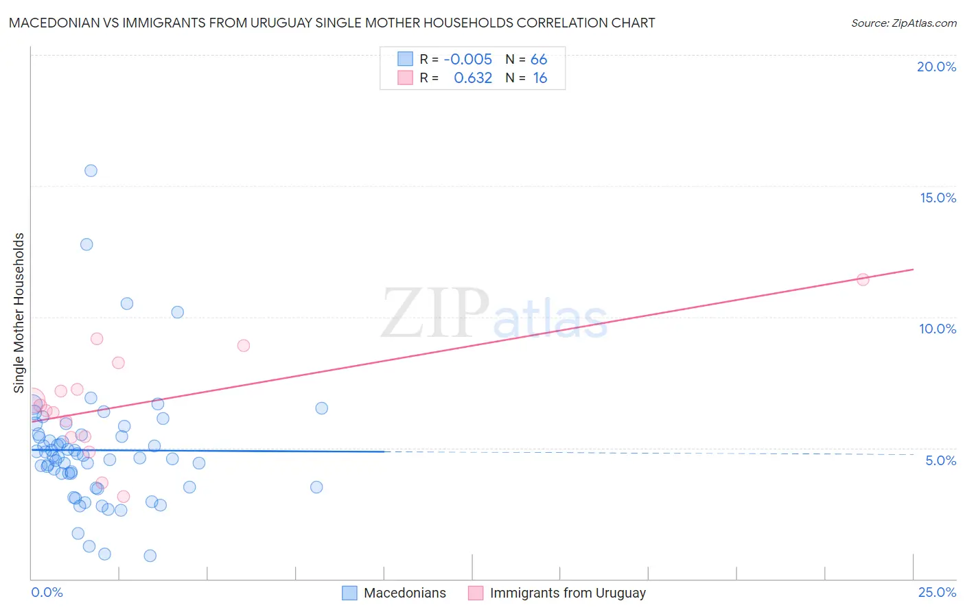 Macedonian vs Immigrants from Uruguay Single Mother Households
