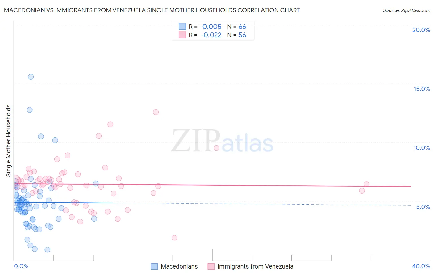 Macedonian vs Immigrants from Venezuela Single Mother Households