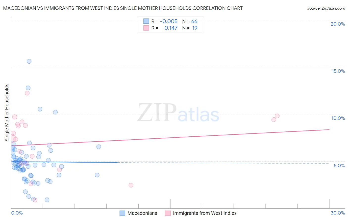 Macedonian vs Immigrants from West Indies Single Mother Households