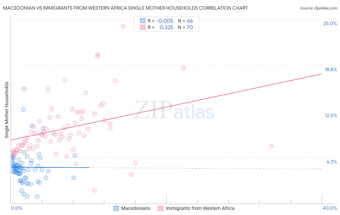 Macedonian vs Immigrants from Western Africa Single Mother Households