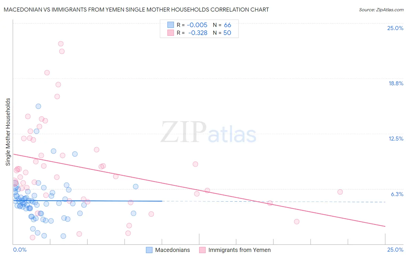 Macedonian vs Immigrants from Yemen Single Mother Households