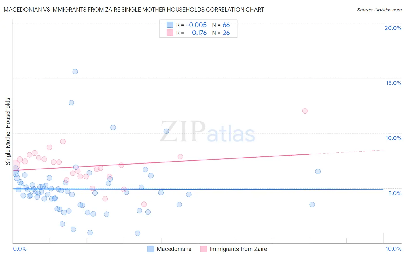 Macedonian vs Immigrants from Zaire Single Mother Households