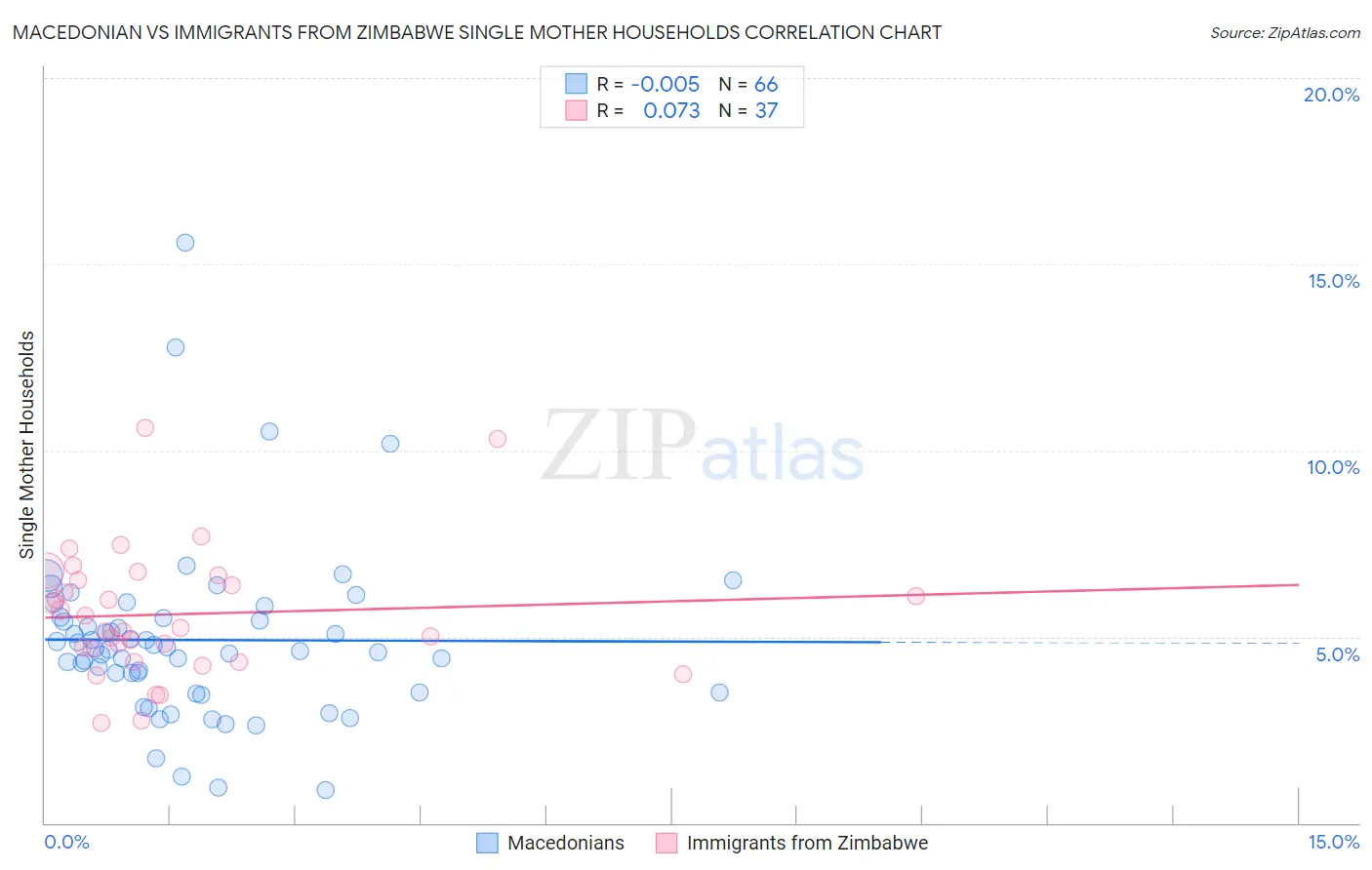 Macedonian vs Immigrants from Zimbabwe Single Mother Households