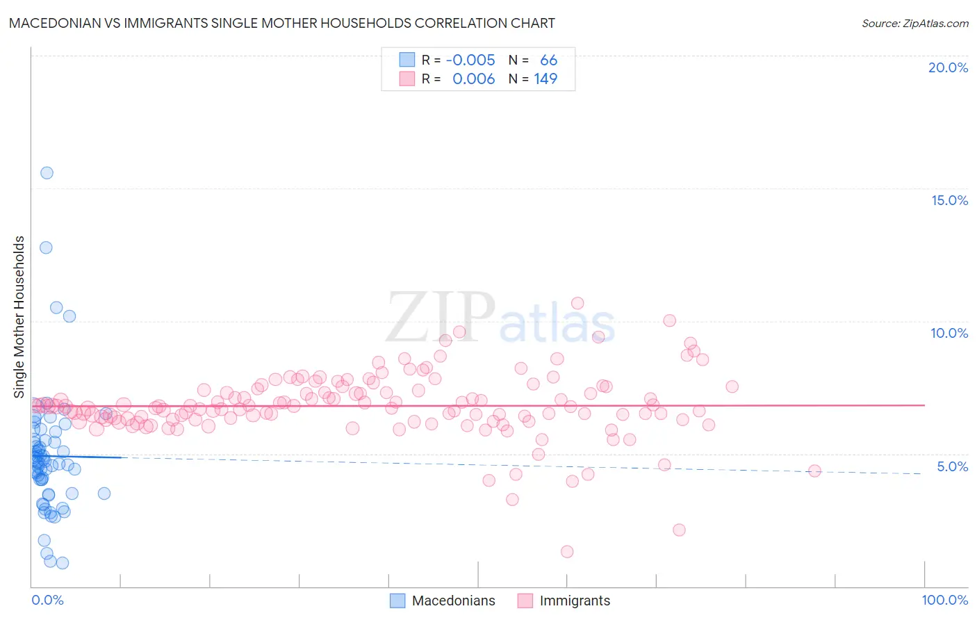 Macedonian vs Immigrants Single Mother Households