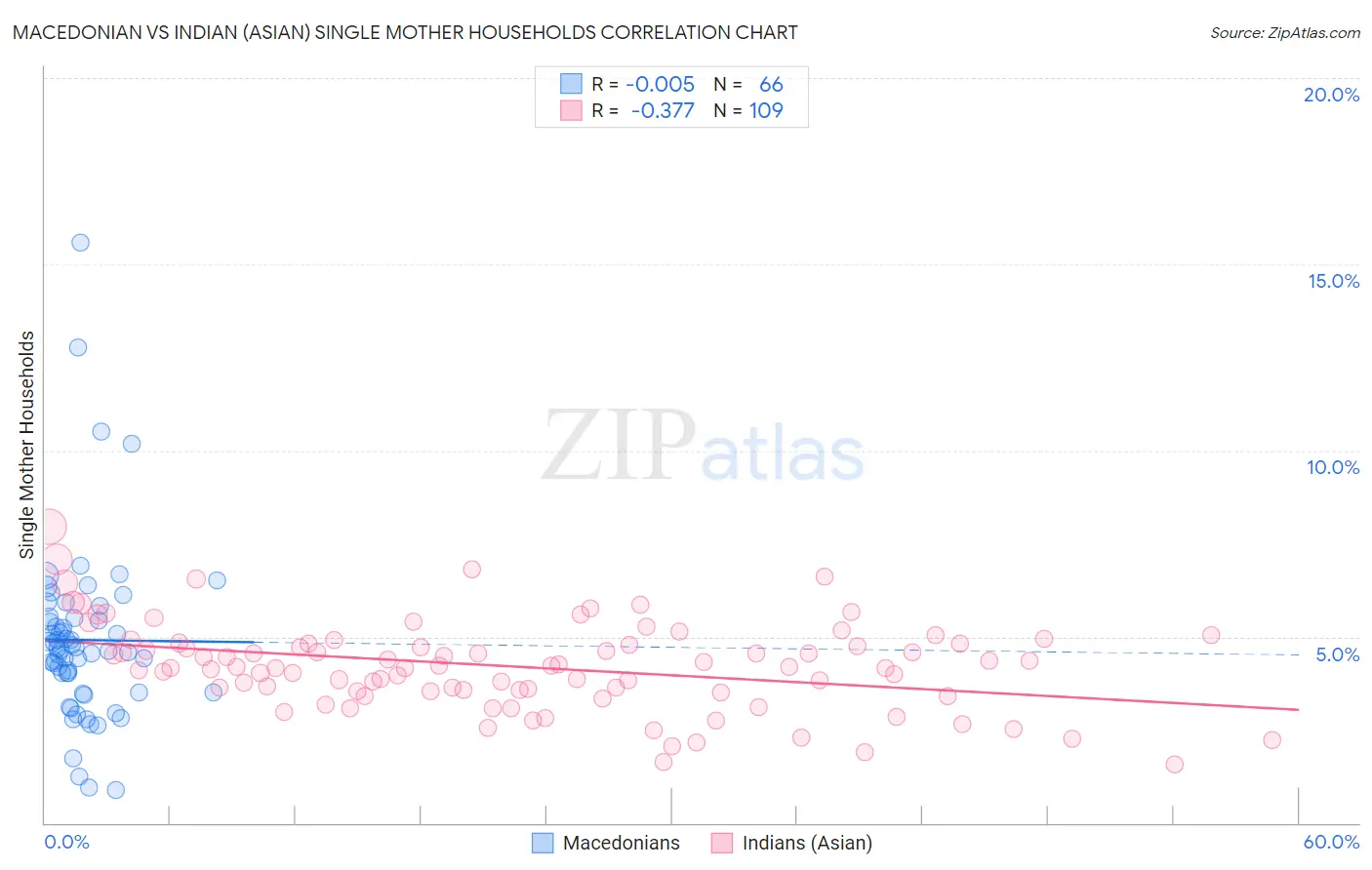 Macedonian vs Indian (Asian) Single Mother Households