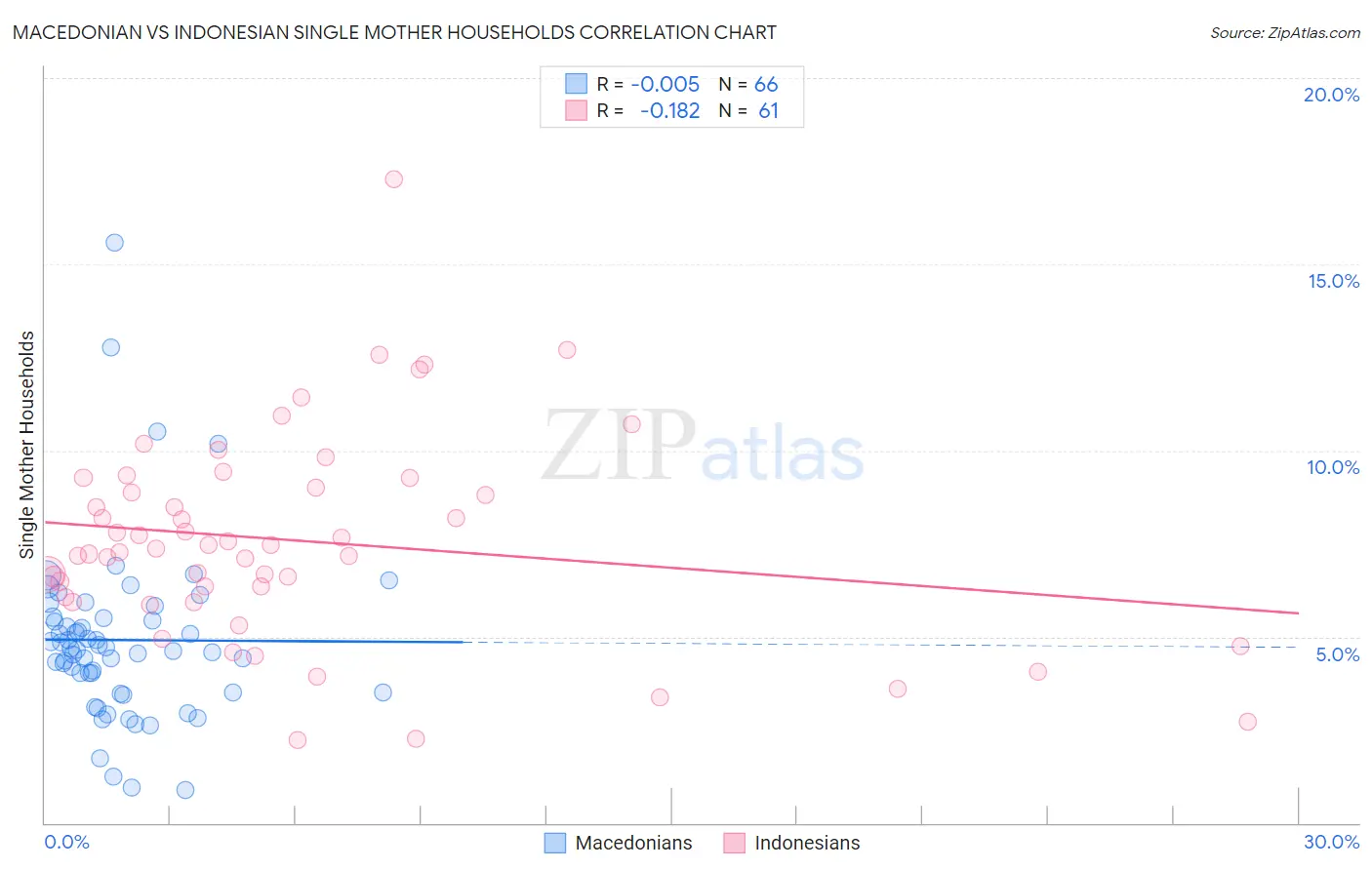 Macedonian vs Indonesian Single Mother Households