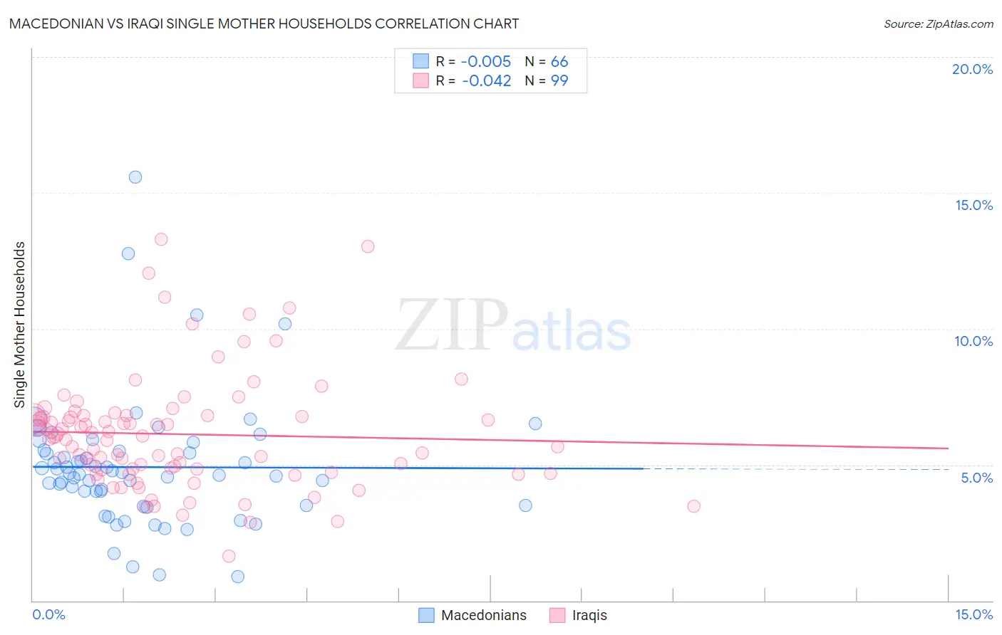 Macedonian vs Iraqi Single Mother Households
