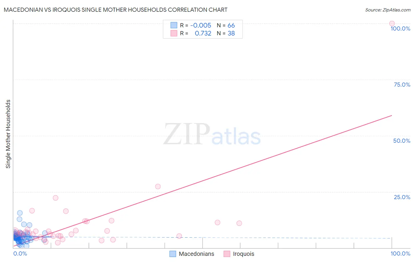 Macedonian vs Iroquois Single Mother Households