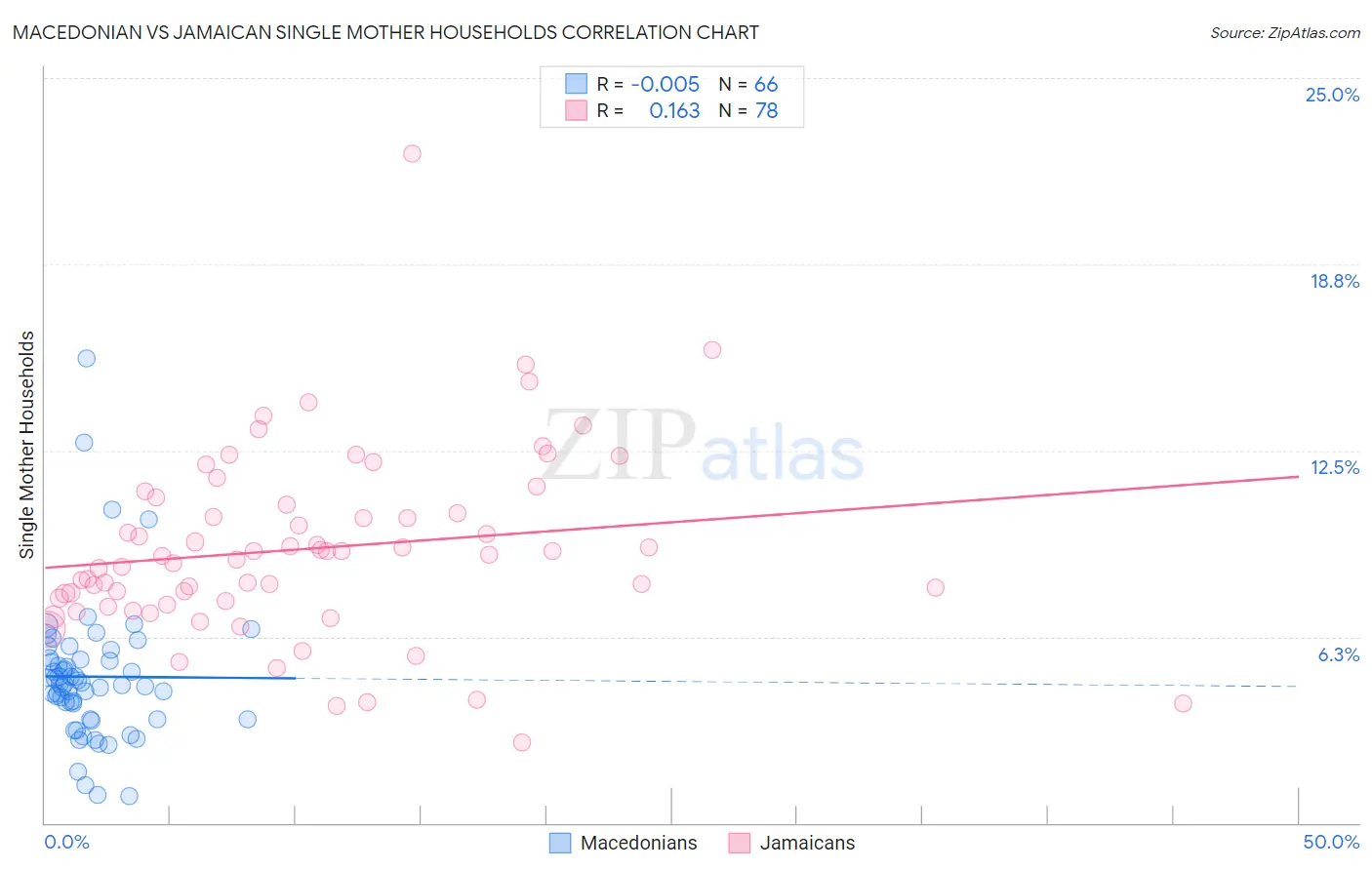 Macedonian vs Jamaican Single Mother Households