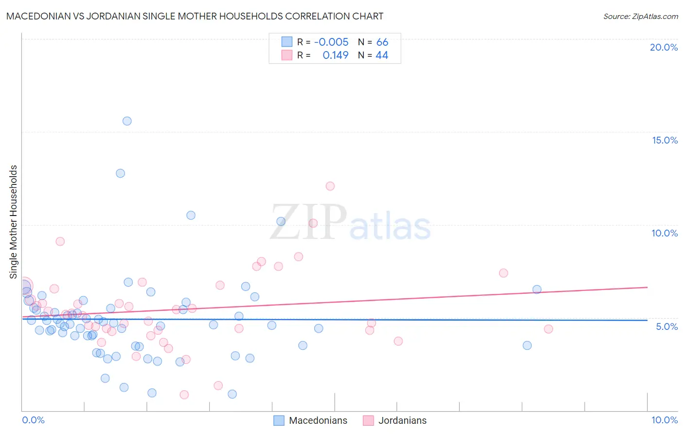 Macedonian vs Jordanian Single Mother Households