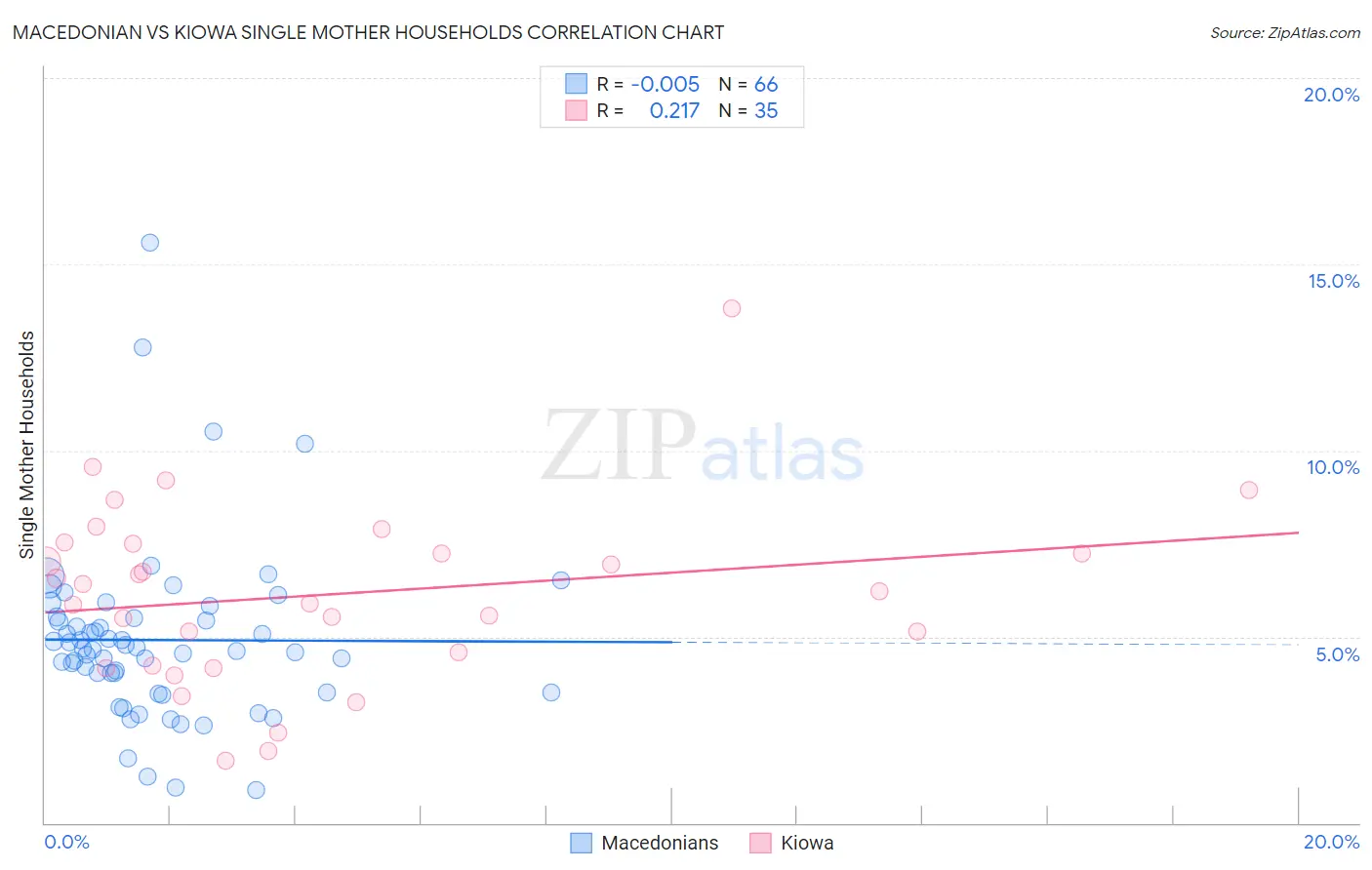 Macedonian vs Kiowa Single Mother Households