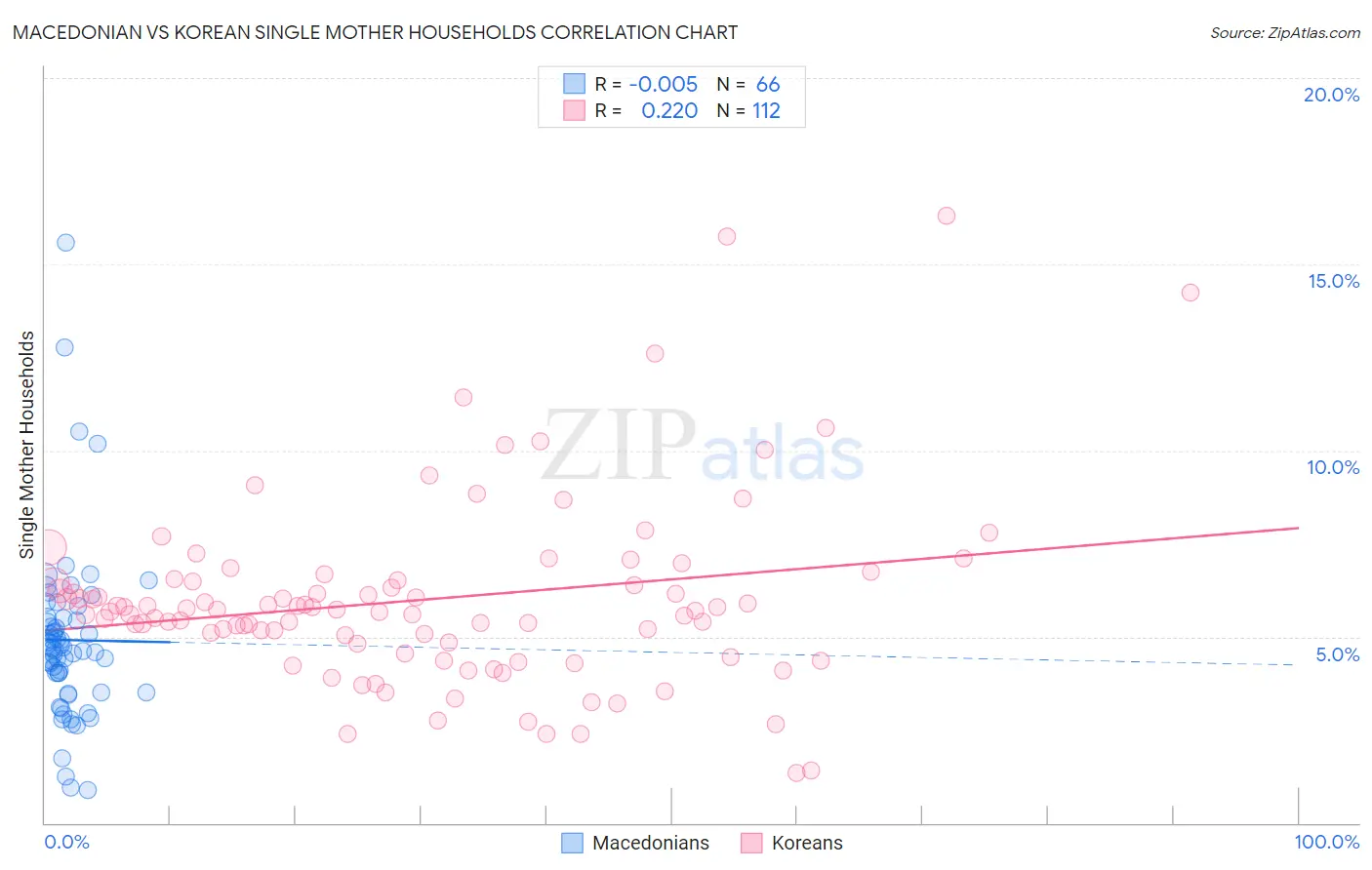 Macedonian vs Korean Single Mother Households