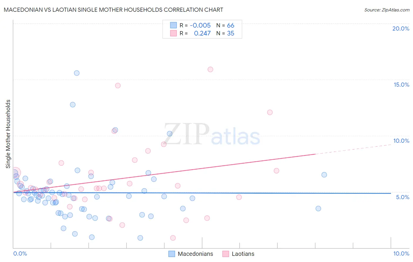 Macedonian vs Laotian Single Mother Households