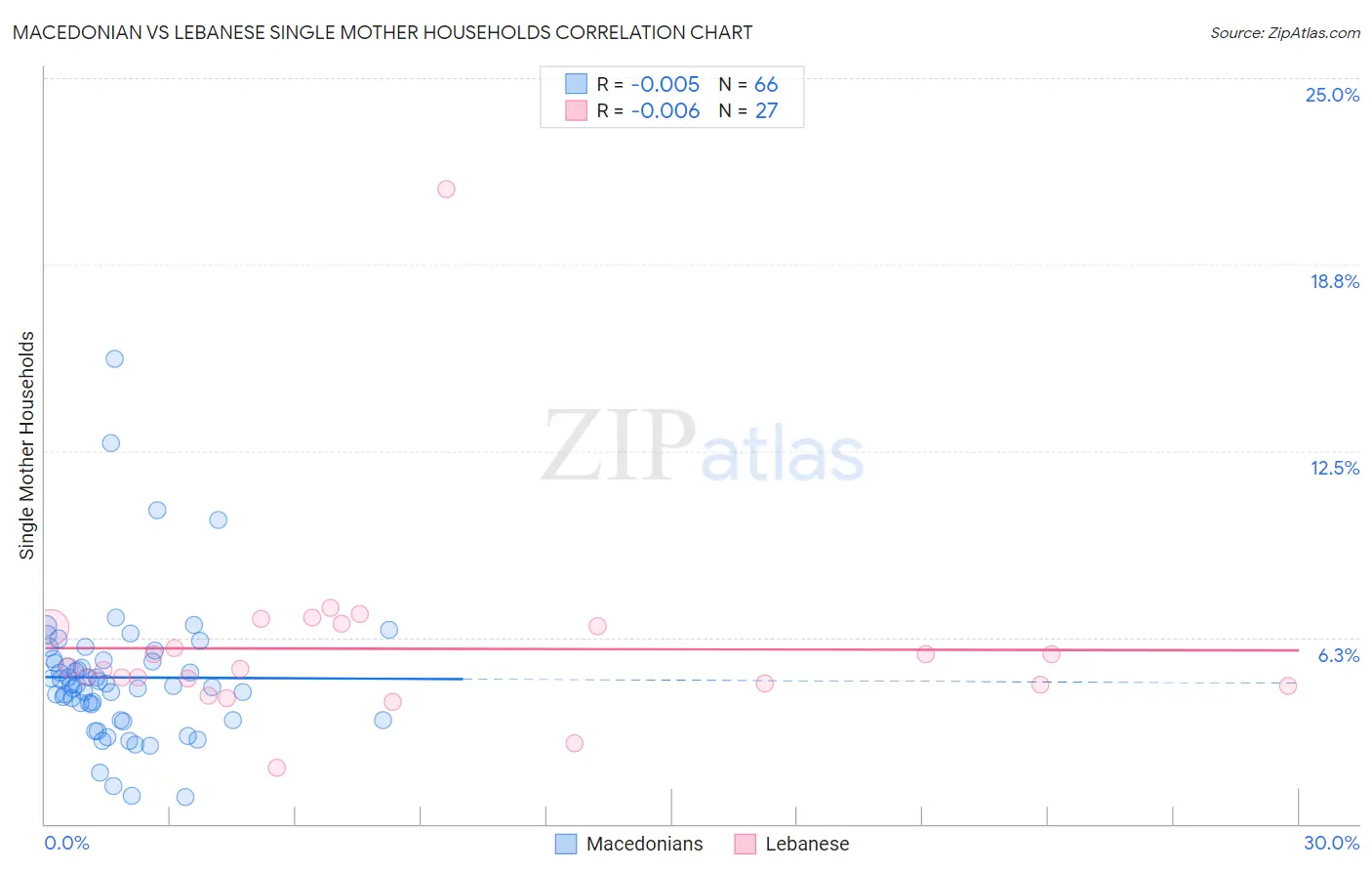 Macedonian vs Lebanese Single Mother Households