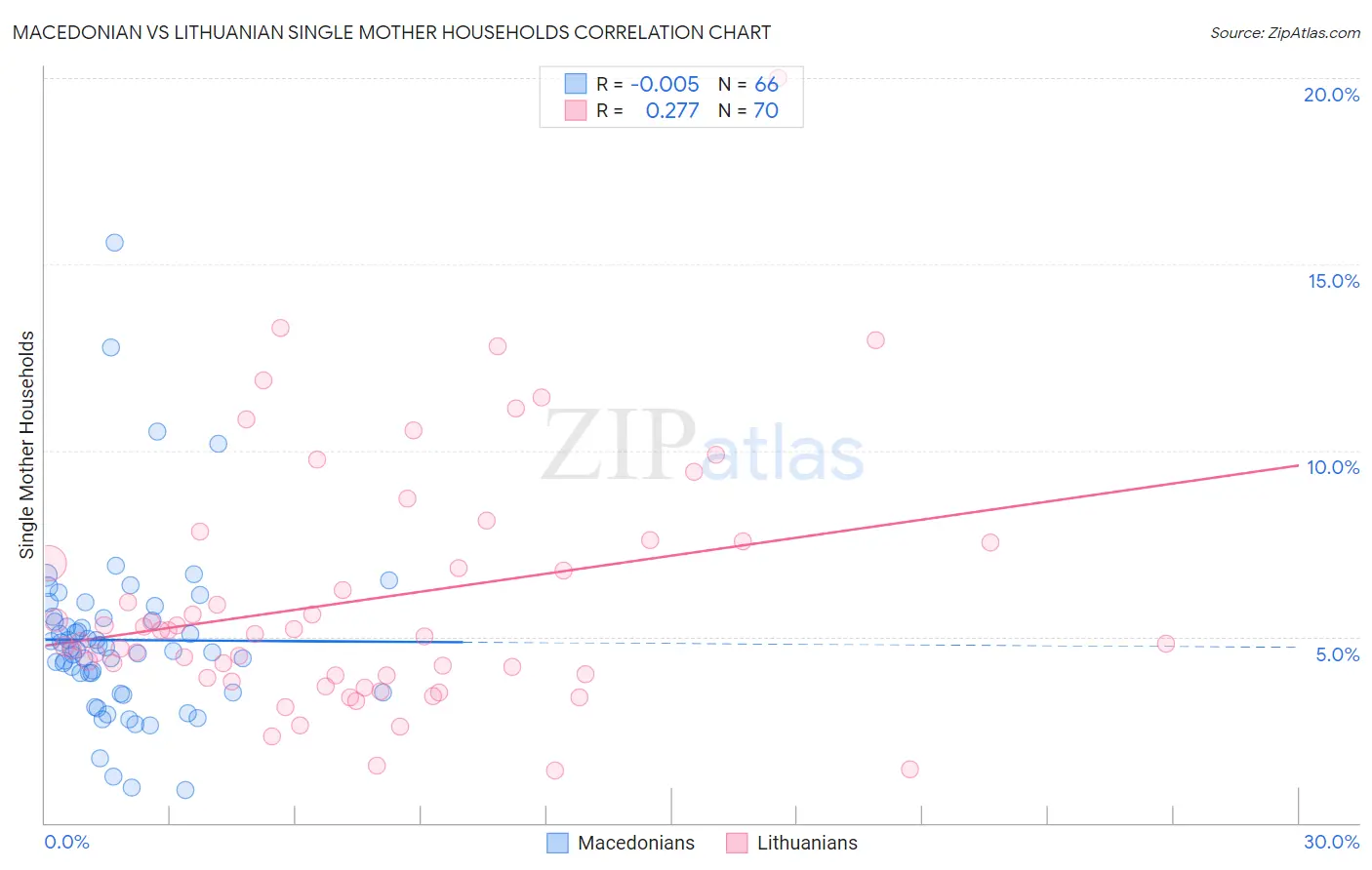 Macedonian vs Lithuanian Single Mother Households