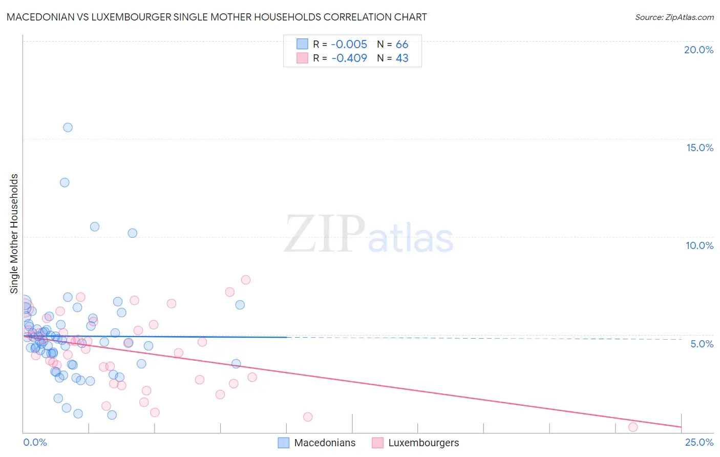 Macedonian vs Luxembourger Single Mother Households