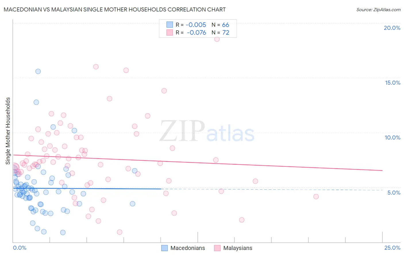 Macedonian vs Malaysian Single Mother Households