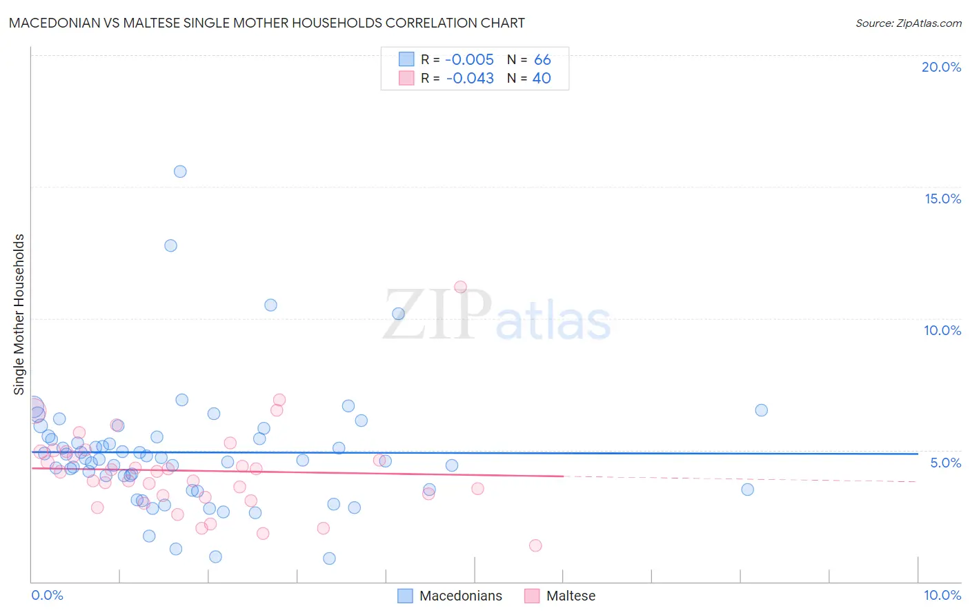 Macedonian vs Maltese Single Mother Households