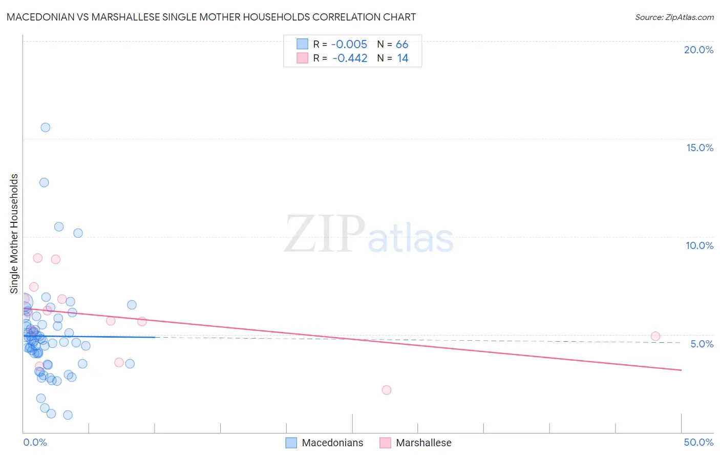 Macedonian vs Marshallese Single Mother Households