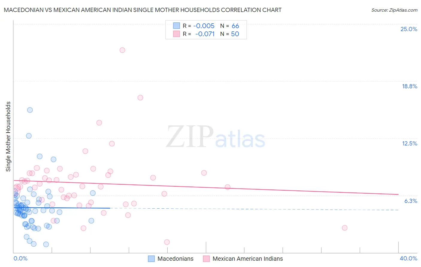 Macedonian vs Mexican American Indian Single Mother Households