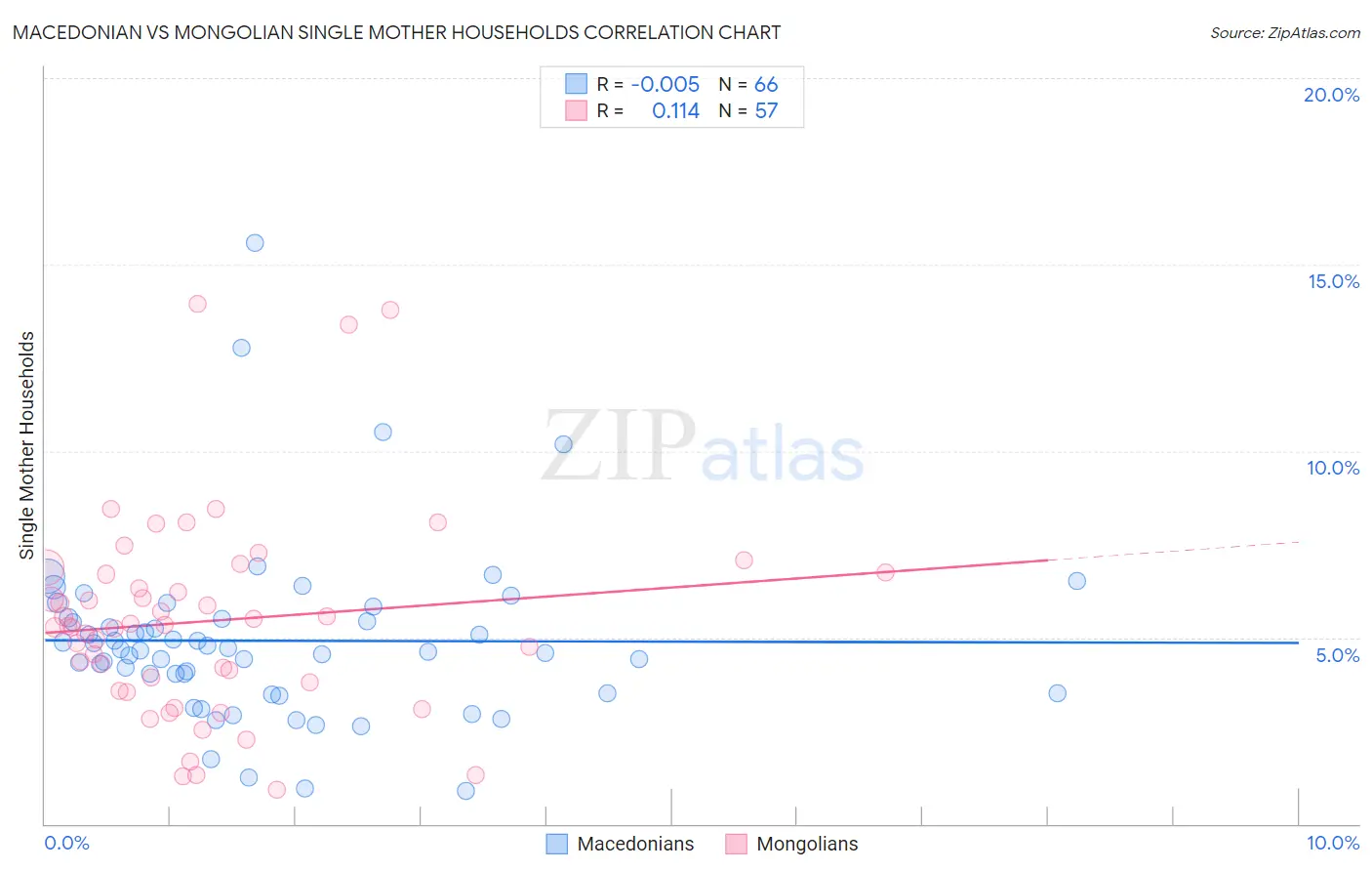 Macedonian vs Mongolian Single Mother Households