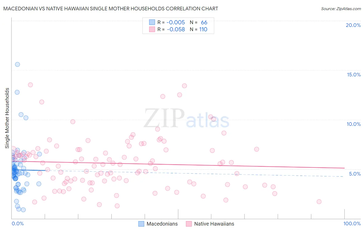 Macedonian vs Native Hawaiian Single Mother Households