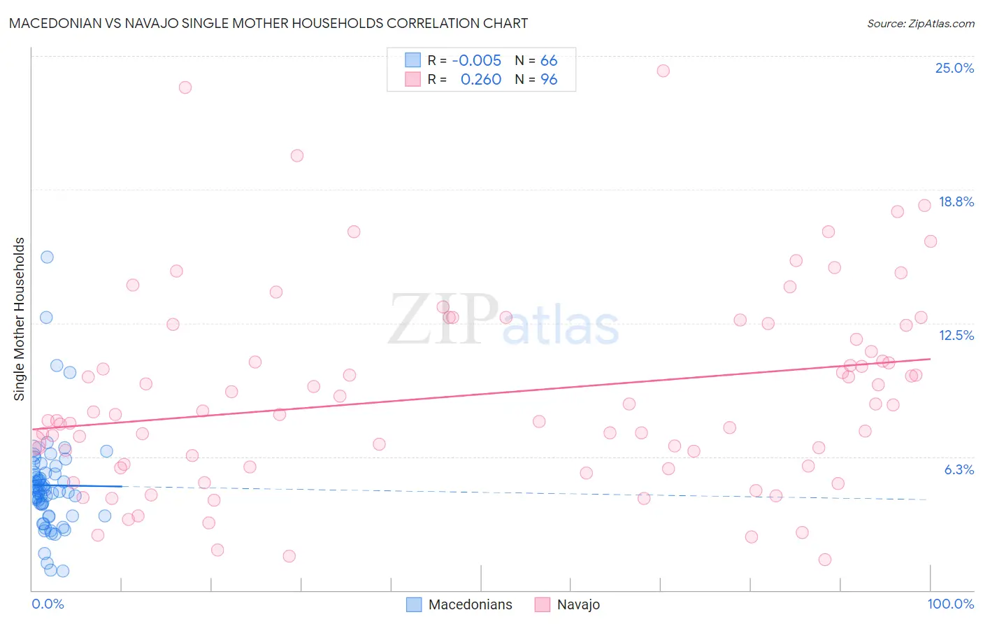 Macedonian vs Navajo Single Mother Households