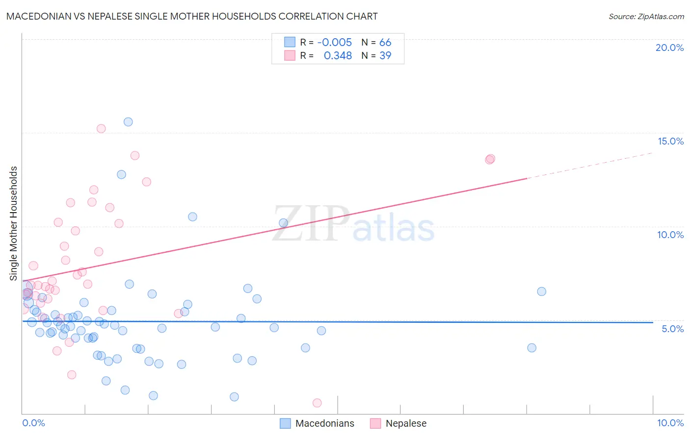 Macedonian vs Nepalese Single Mother Households