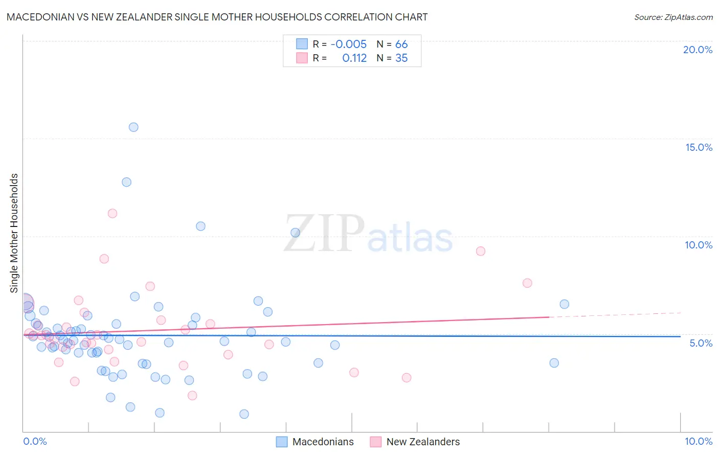 Macedonian vs New Zealander Single Mother Households
