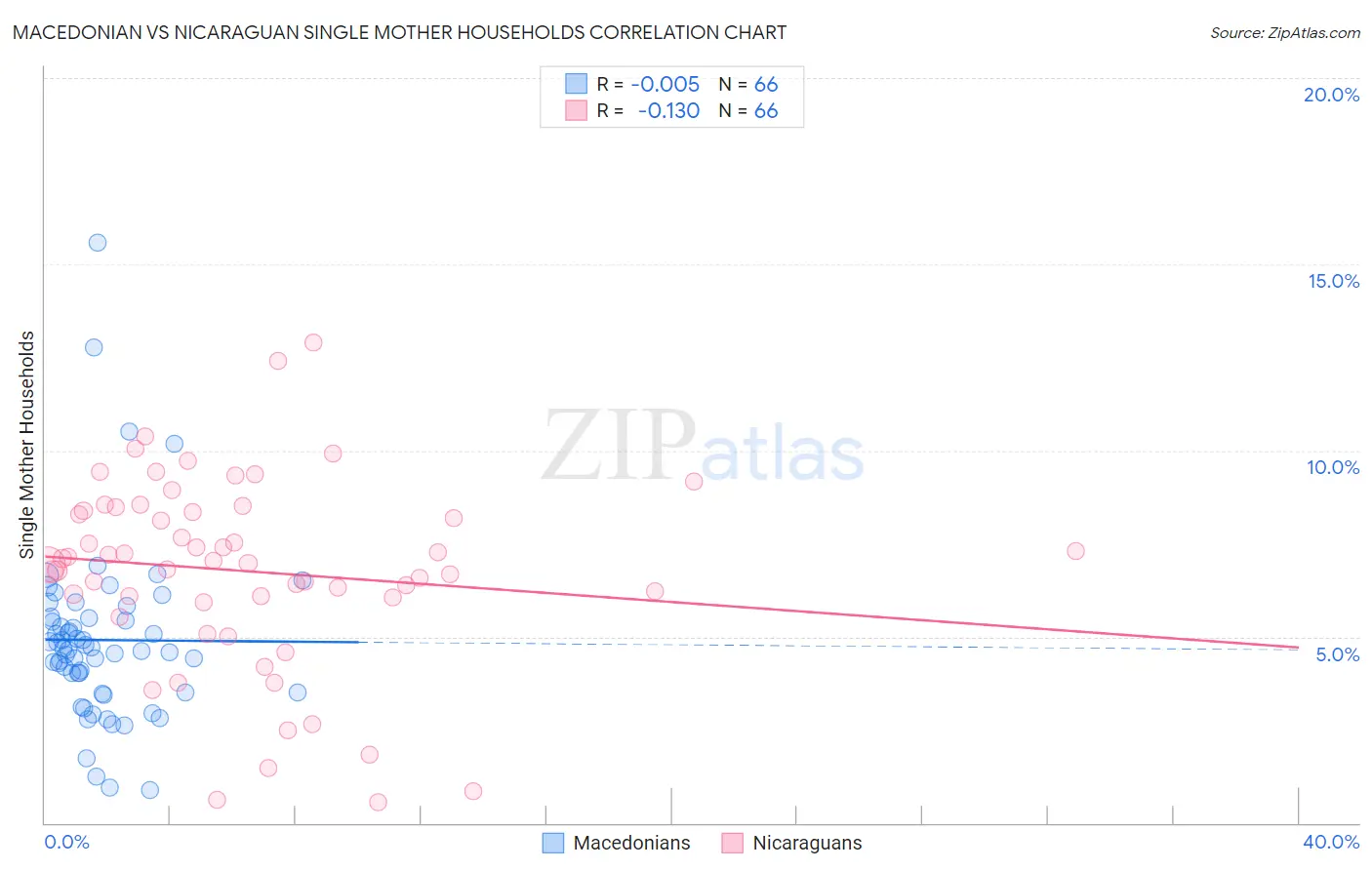 Macedonian vs Nicaraguan Single Mother Households