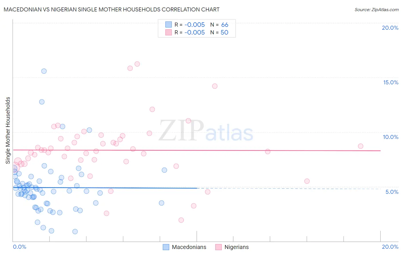 Macedonian vs Nigerian Single Mother Households
