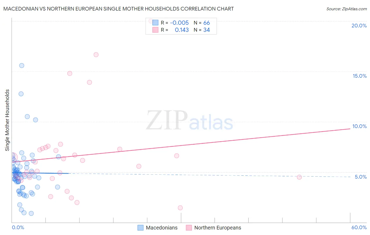 Macedonian vs Northern European Single Mother Households