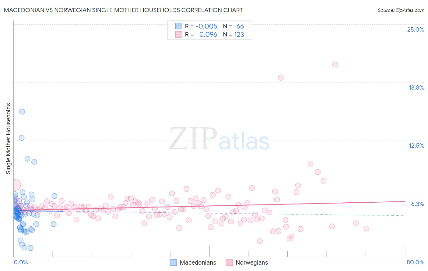Macedonian vs Norwegian Single Mother Households