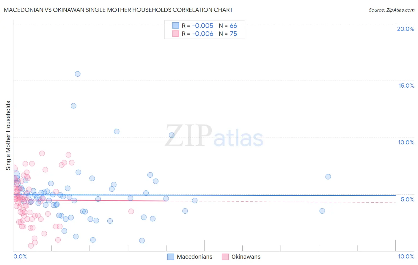 Macedonian vs Okinawan Single Mother Households