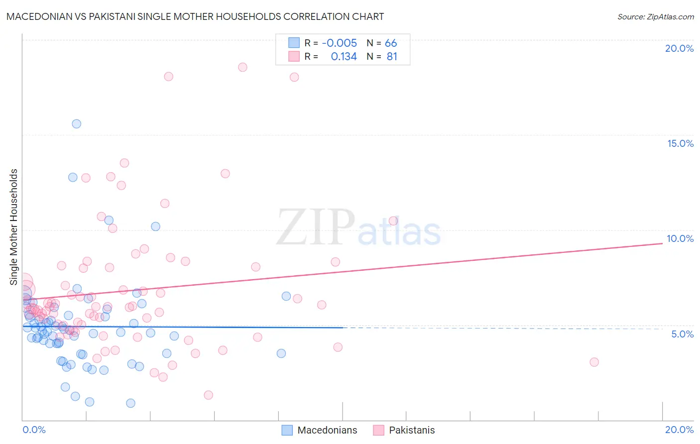 Macedonian vs Pakistani Single Mother Households