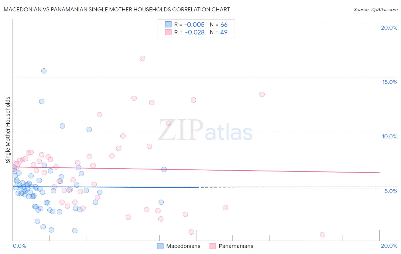 Macedonian vs Panamanian Single Mother Households