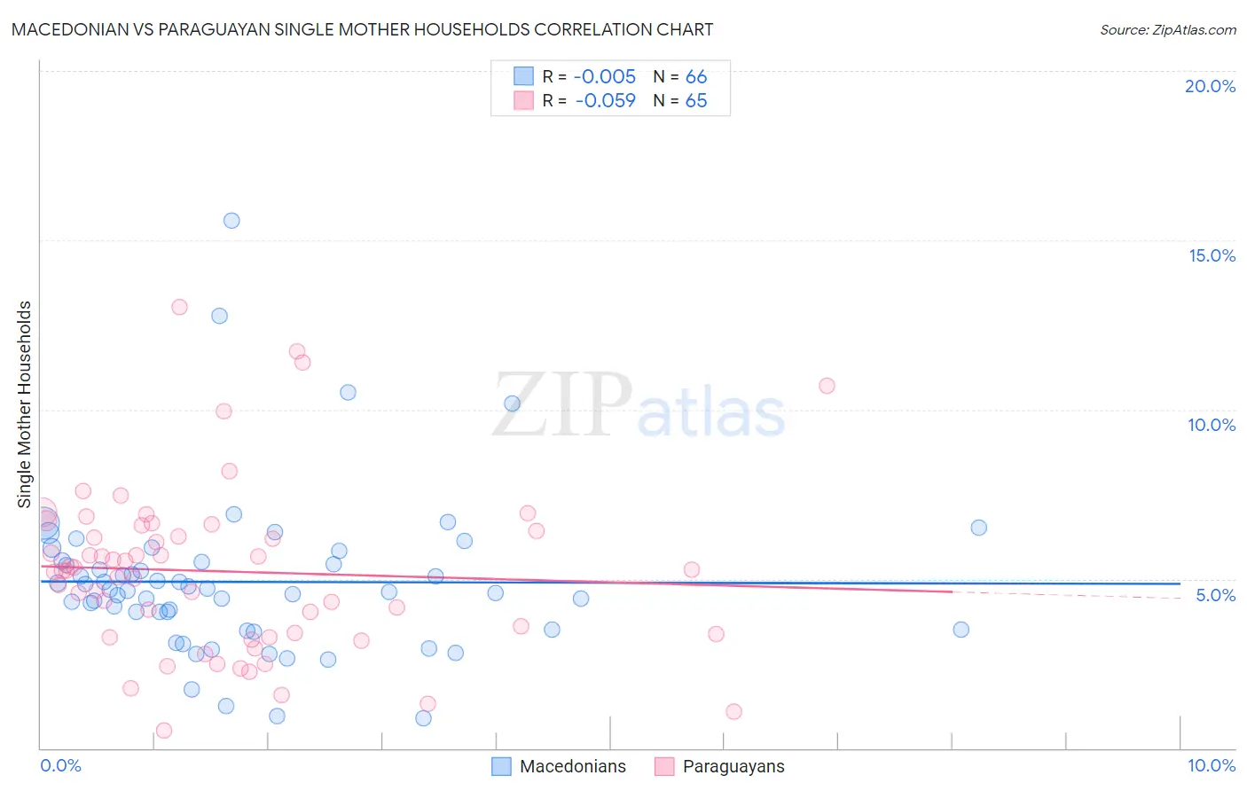 Macedonian vs Paraguayan Single Mother Households