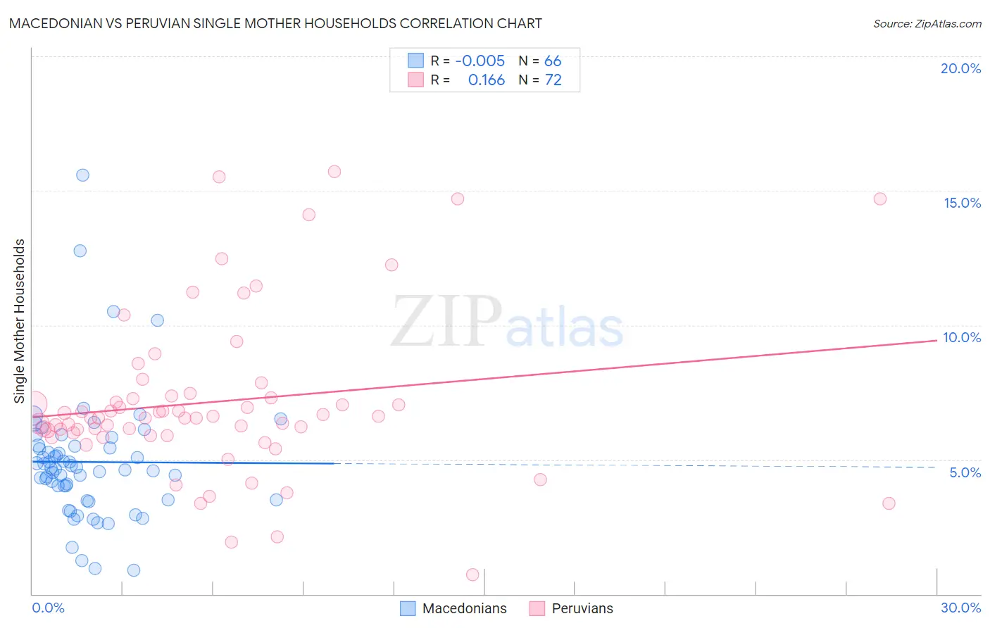 Macedonian vs Peruvian Single Mother Households