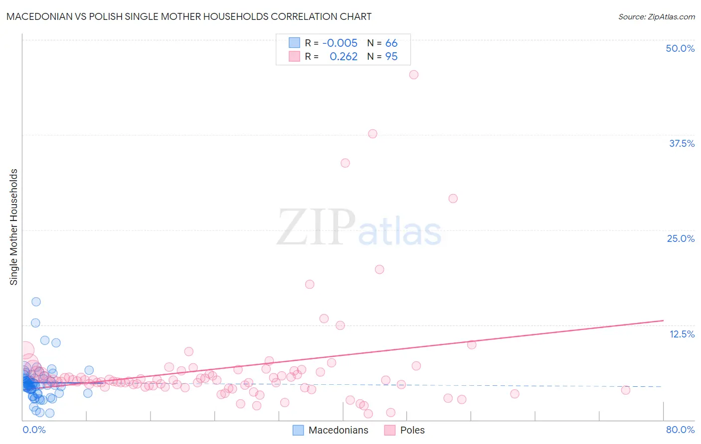 Macedonian vs Polish Single Mother Households
