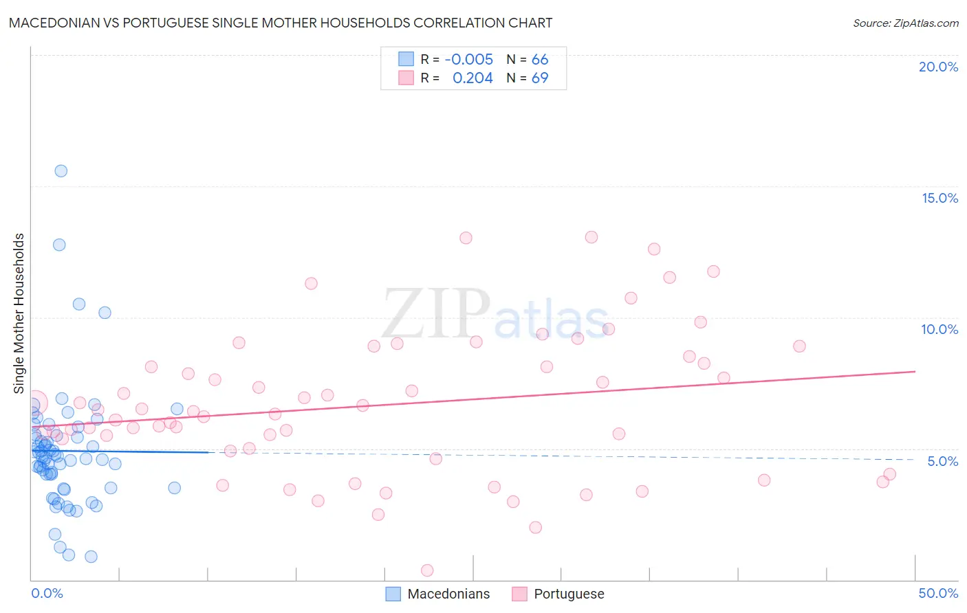 Macedonian vs Portuguese Single Mother Households
