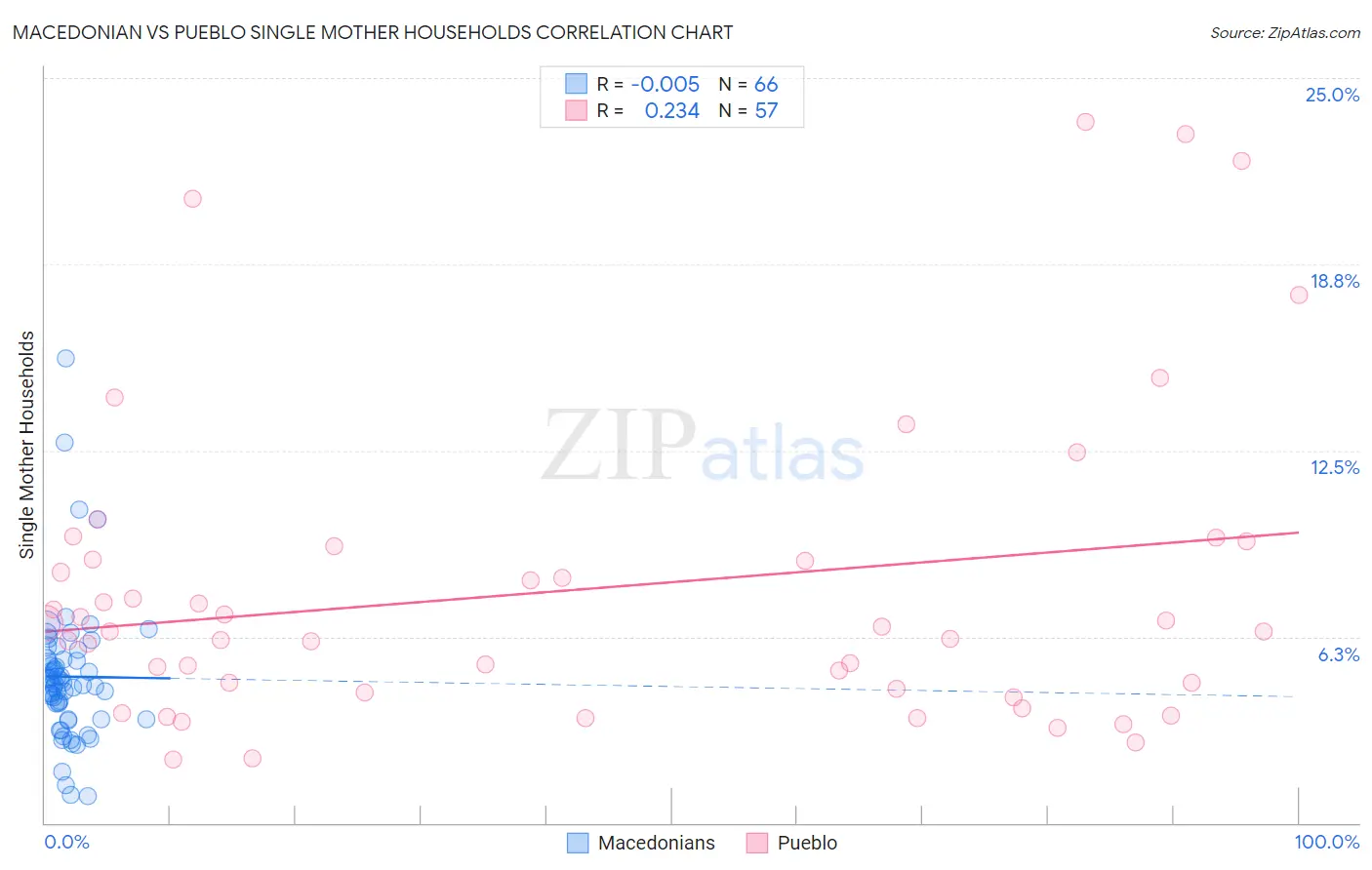Macedonian vs Pueblo Single Mother Households