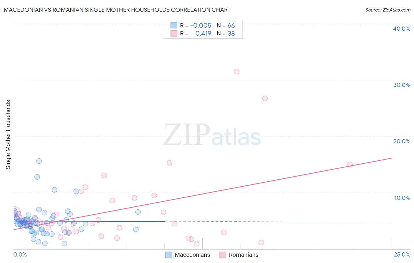 Macedonian vs Romanian Single Mother Households