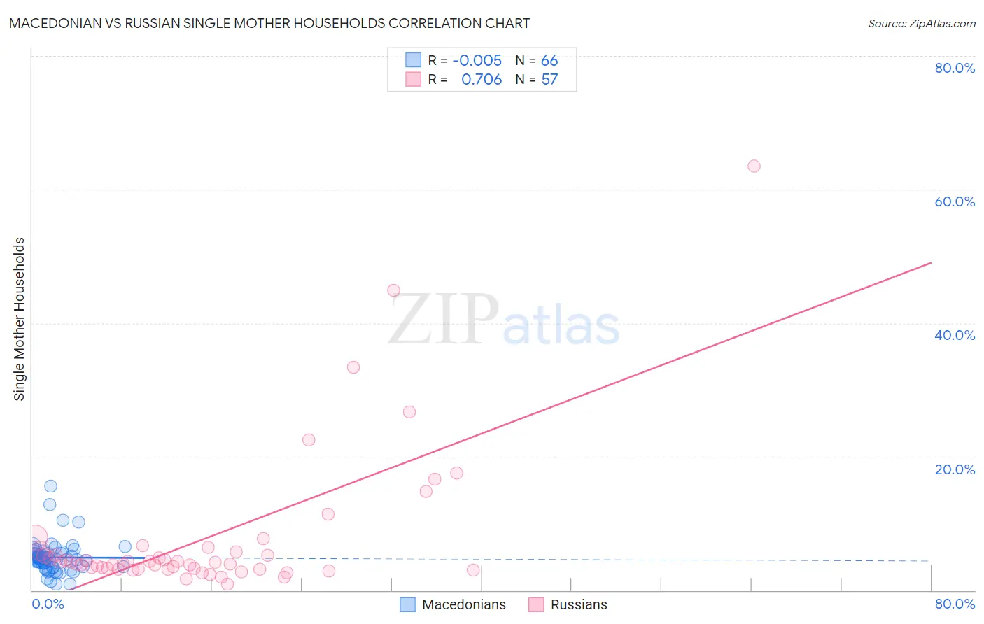 Macedonian vs Russian Single Mother Households