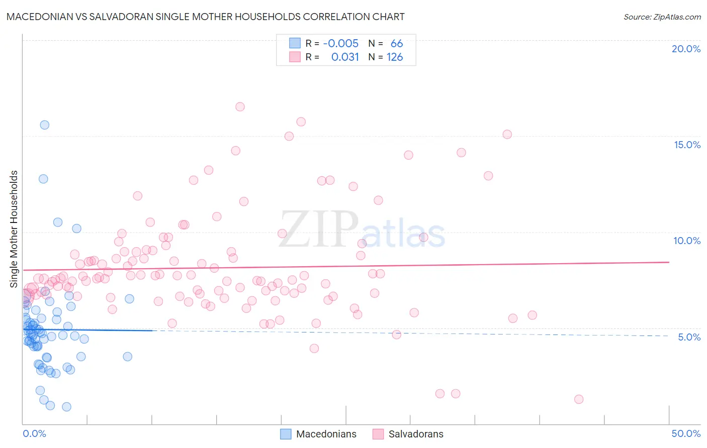 Macedonian vs Salvadoran Single Mother Households