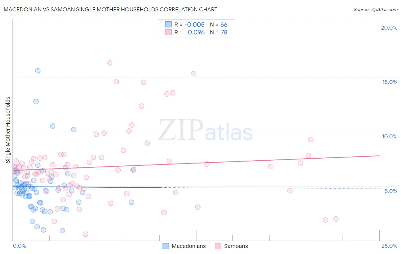 Macedonian vs Samoan Single Mother Households