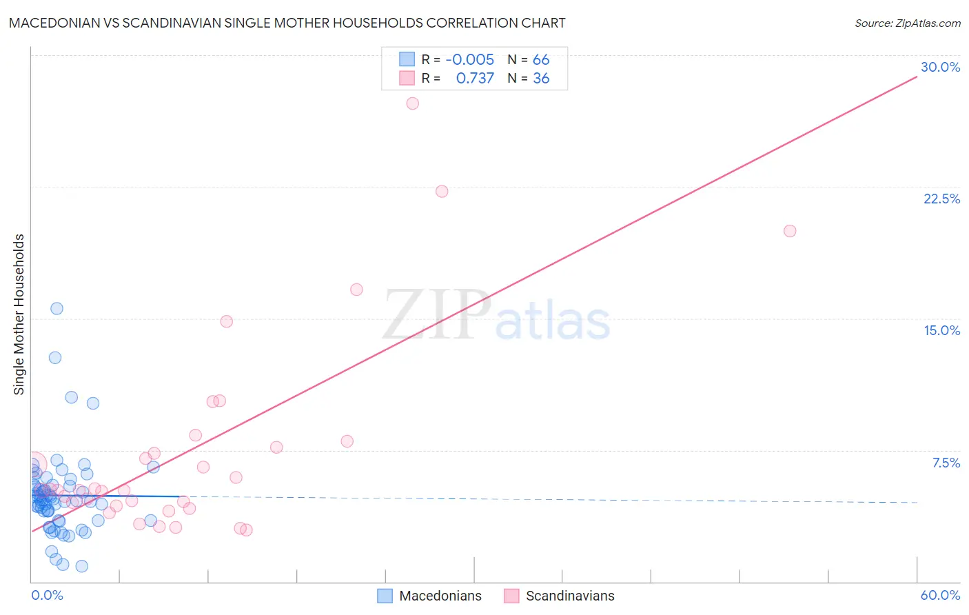 Macedonian vs Scandinavian Single Mother Households