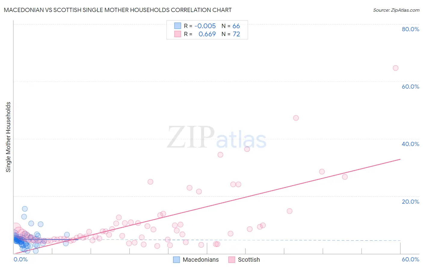 Macedonian vs Scottish Single Mother Households