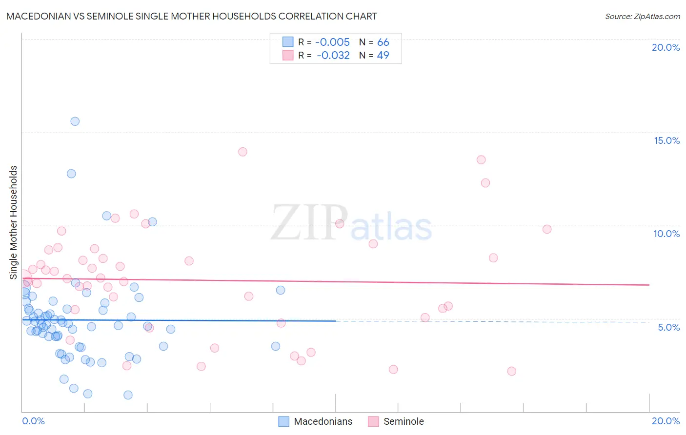 Macedonian vs Seminole Single Mother Households